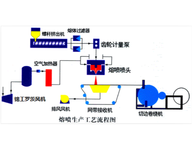 熔喷布调机经验：工艺参数九大调节方法