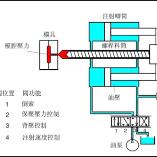 注塑压力、时间与温度的注意事项