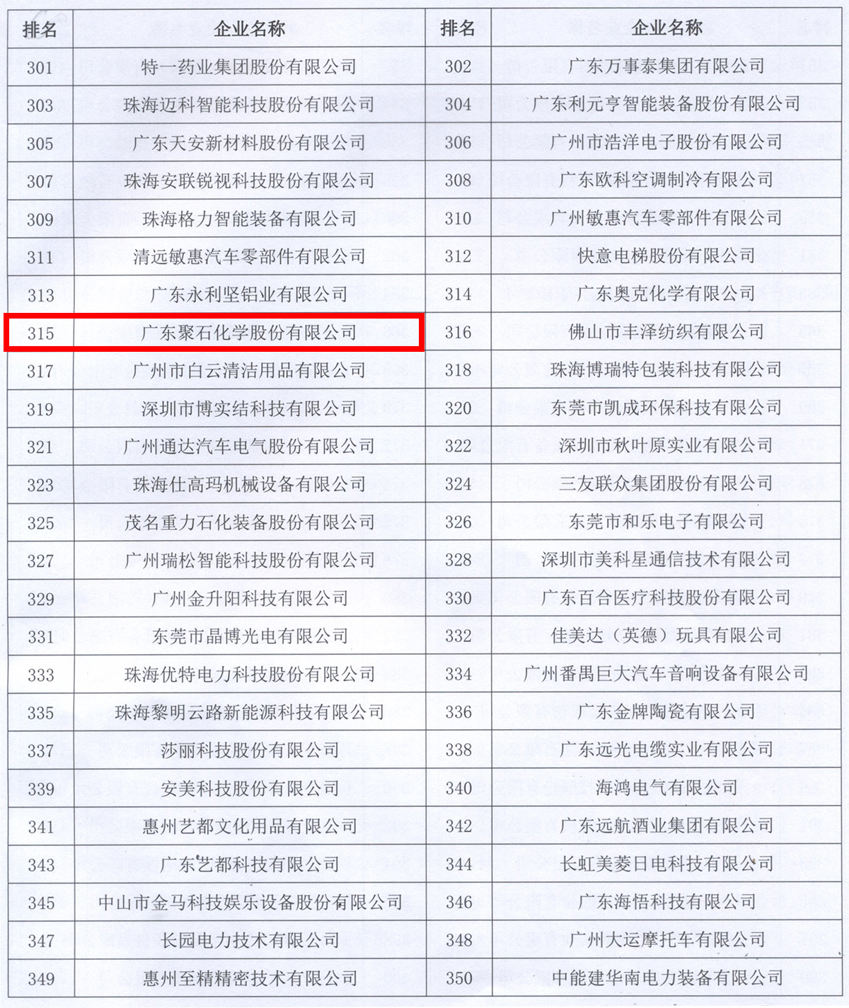 广东制造500强名单（J9国际站化学）-框中